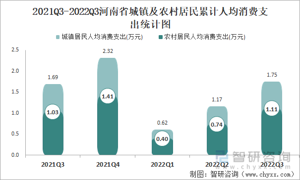2021Q3-2022Q3河南省城镇及农村居民累计人均消费支出统计图