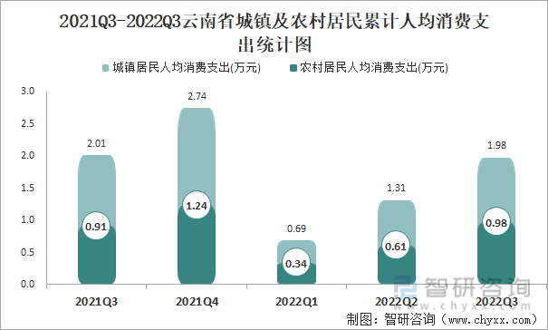 2021Q3-2022Q3云南省城镇及农村居民累计人均消费支出统计图