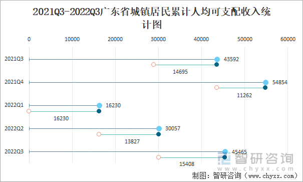 2021Q3-2022Q3广东省城镇居民累计人均可支配收入统计图