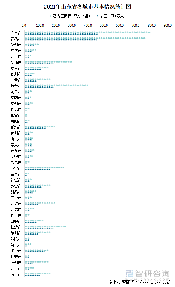 2021年山东省各城市基本情况统计图