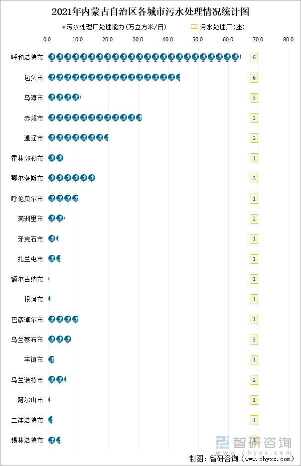 2021年内蒙古自治区各城市污水处理情况统计图