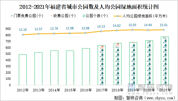 2012-2021年福建省城市公园数及人均公园绿地面积统计图