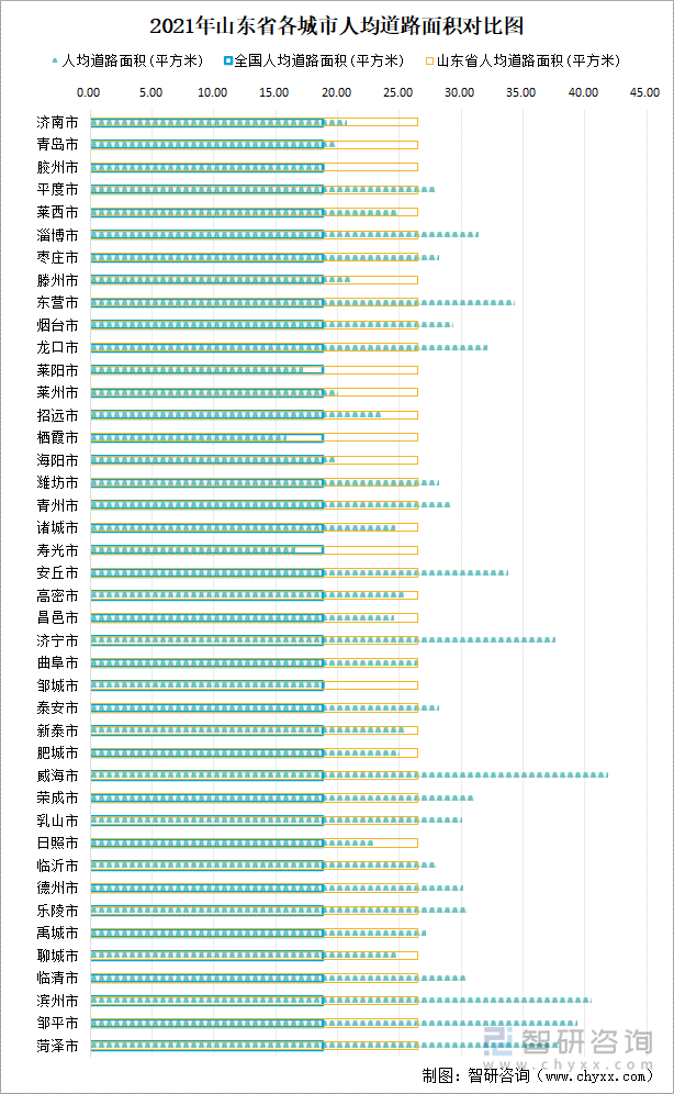 2021年山东省各城市人均道路面积对比图