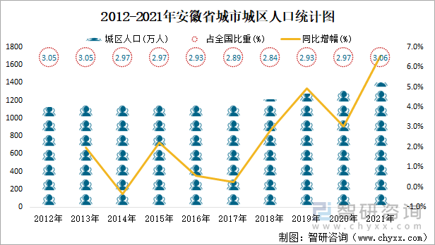 2012-2021年安徽省城市城区人口统计图