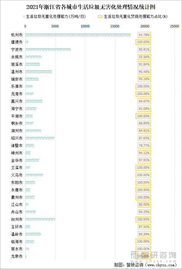 2021年浙江省各城市生活垃圾无害化处理情况统计图