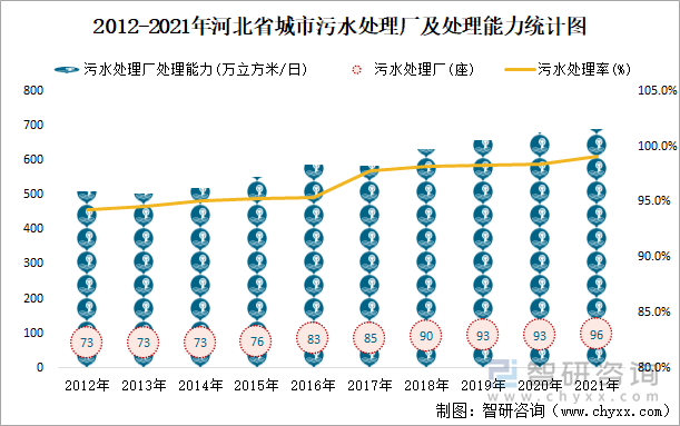 2012-2021年河北省城市污水处理厂及处理能力统计图