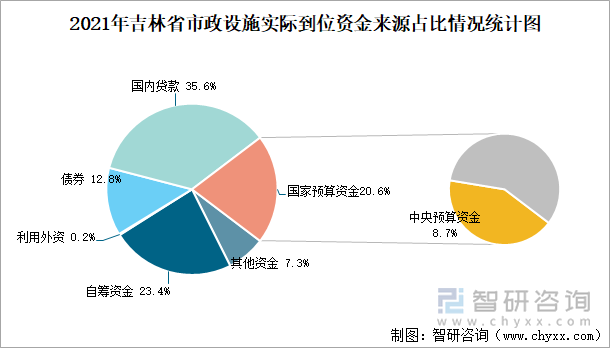 2021年吉林省市政设施实际到位资金来源占比情况统计图