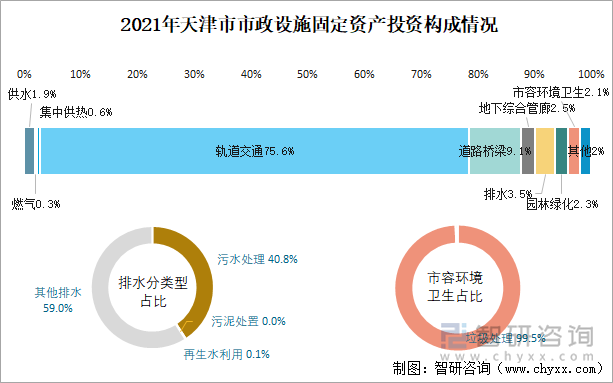 2021年天津市市政设施固定资产投资构成情况