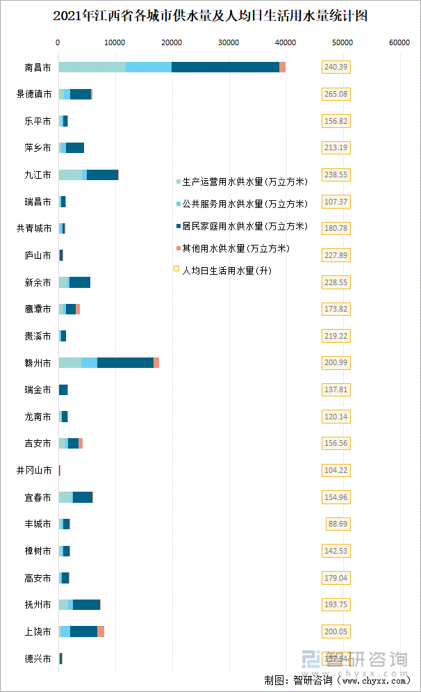 2021年江西省各城市供水量及人均日生活用水量統(tǒng)計(jì)圖