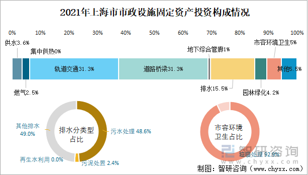 2021年上海市市政设施固定资产投资构成情况