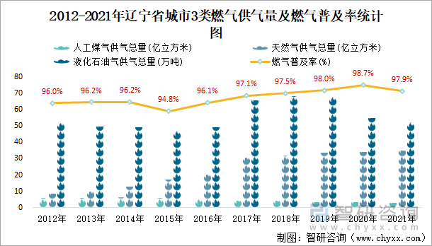 2012-2021年辽宁省城市3类燃气供气量及燃气普及率统计图