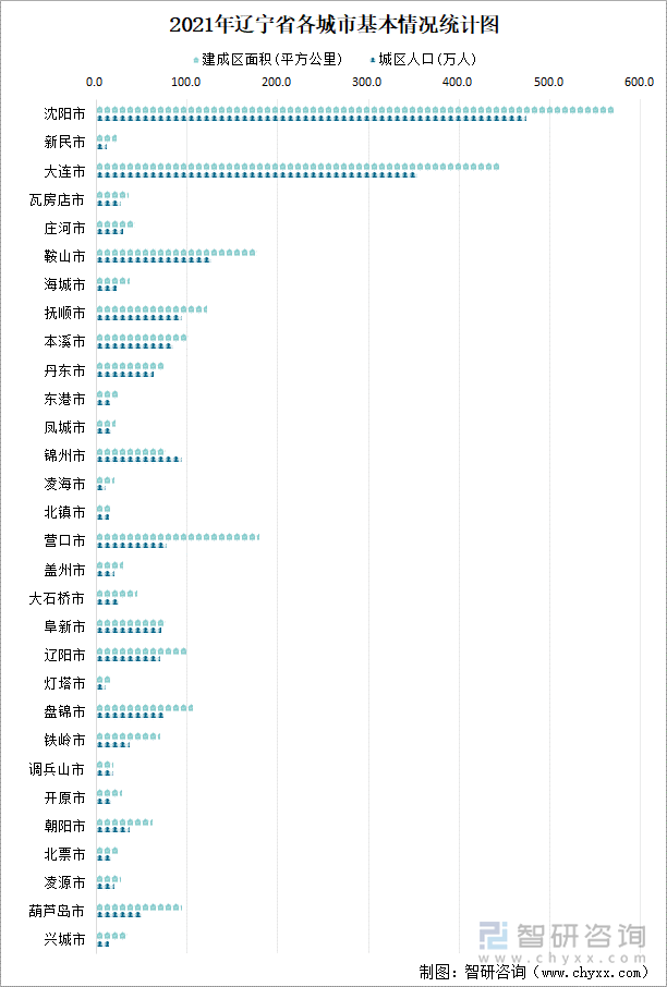 2021年辽宁省各城市基本情况统计图