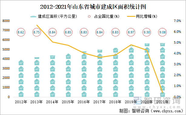 2012-2021年山东省城市建成区面积统计图