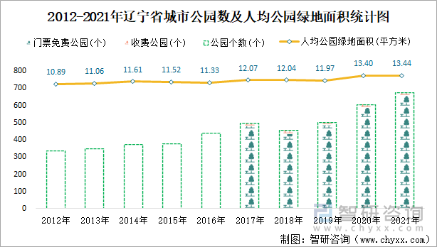 2012-2021年辽宁省城市公园数及人均公园绿地面积统计图