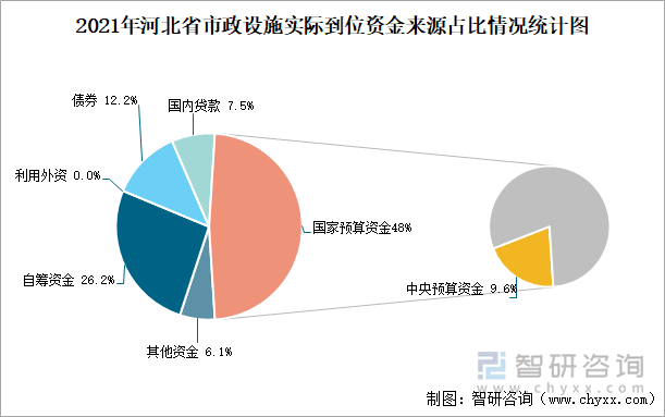 2021年河北省市政设施实际到位资金来源占比情况统计图