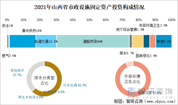 2021年山西省市政设施固定资产投资构成情况