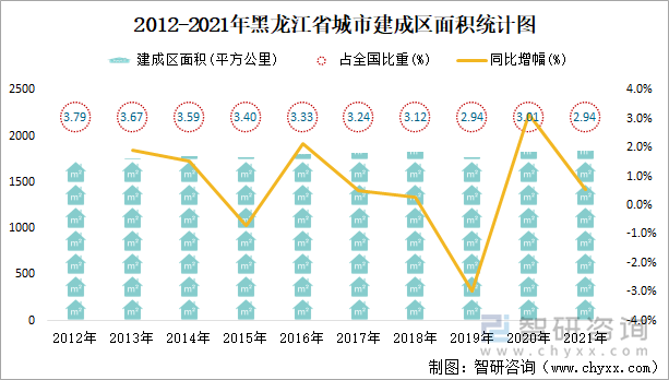 2012-2021年黑龙江省城市建成区面积统计图