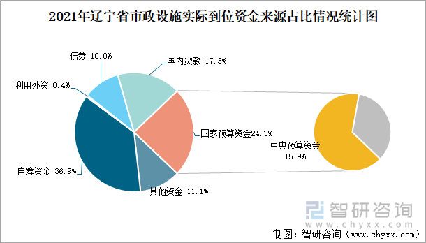 2021年辽宁省市政设施实际到位资金来源占比情况统计图