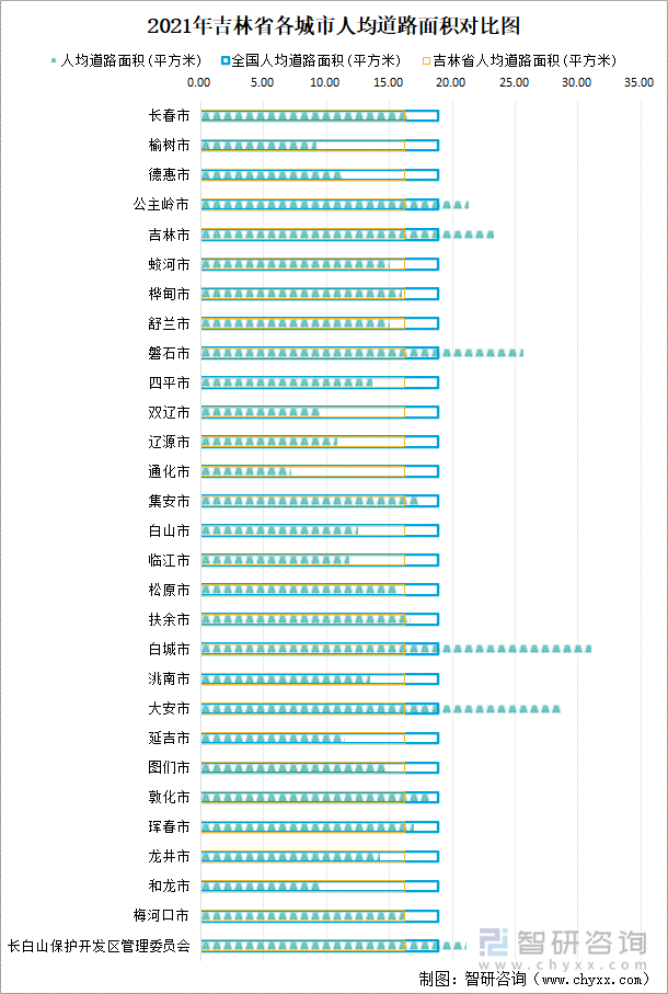 2021年吉林省各城市人均道路面积对比图