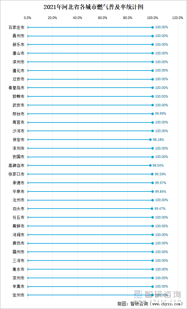 2021年河北省各城市燃气普及率统计图