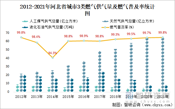 2012-2021年河北省城市3类燃气供气量及燃气普及率统计图