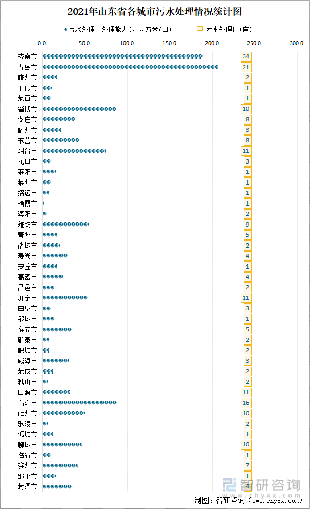 2021年山东省各城市污水处理情况统计图