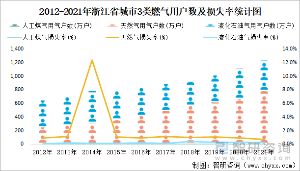 2012-2021年浙江省城市3类燃气用户数及损失率统计图