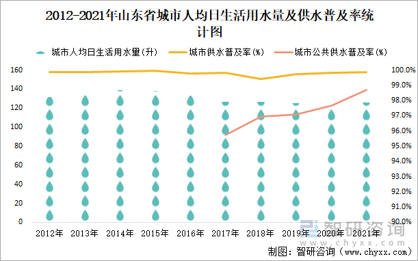 2012-2021年山东省城市人均日生活用水量及供水普及率统计图