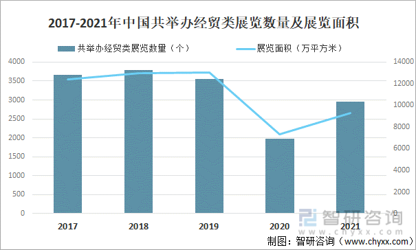 2017-2021年中国共举办经贸类展览数量及展览面积