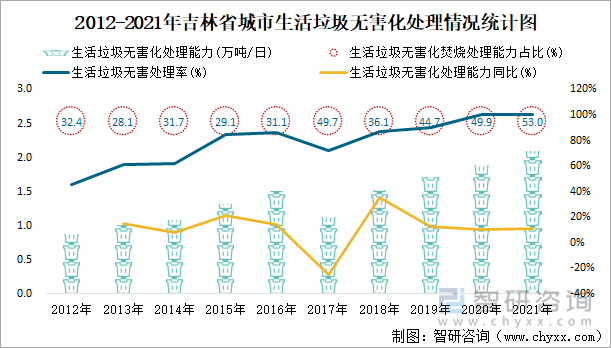 2012-2021年吉林省城市生活垃圾无害化处理情况统计图