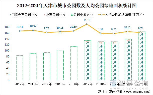 2012-2021年天津市城市公园数及人均公园绿地面积统计图