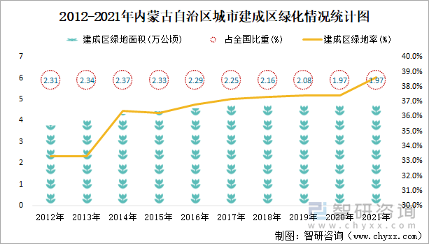 2012-2021年内蒙古自治区城市公园数及人均公园绿地面积统计图