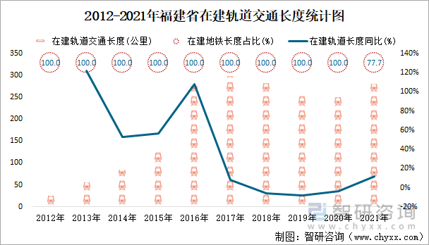 2012-2021年福建省在建轨道交通长度统计图