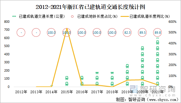 2012-2021年浙江省已建轨道交通长度统计图