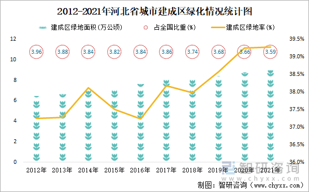 2012-2021年河北省城市建成区绿化情况统计图