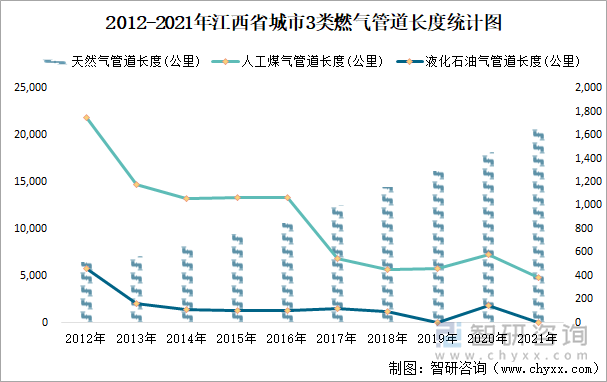 2012-2021年江西省城市3類(lèi)燃?xì)夤艿篱L(zhǎng)度統(tǒng)計(jì)圖