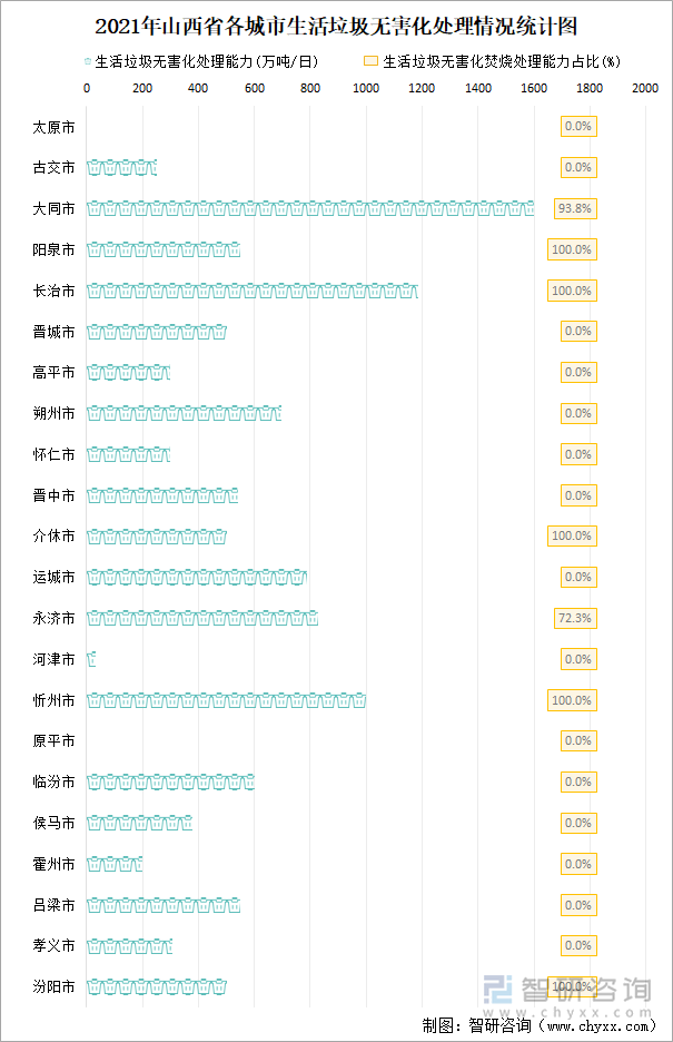 2021年山西省各城市生活垃圾无害化处理情况统计图