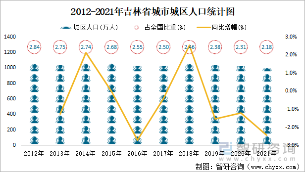 2012-2021年吉林省城市城区人口统计图