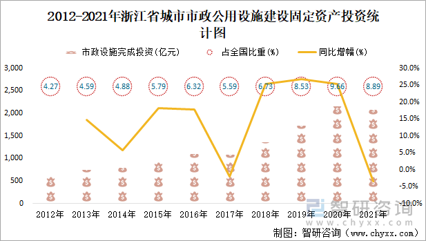 2012-2021年浙江省城市市政公用设施建设固定资产投资统计图