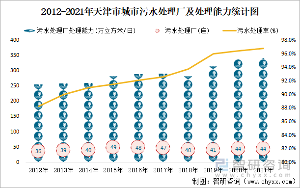 2012-2021年天津市城市污水处理厂及处理能力统计图