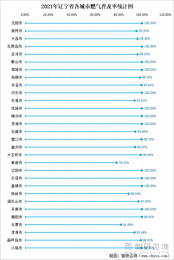 2021年辽宁省各城市燃气普及率统计图