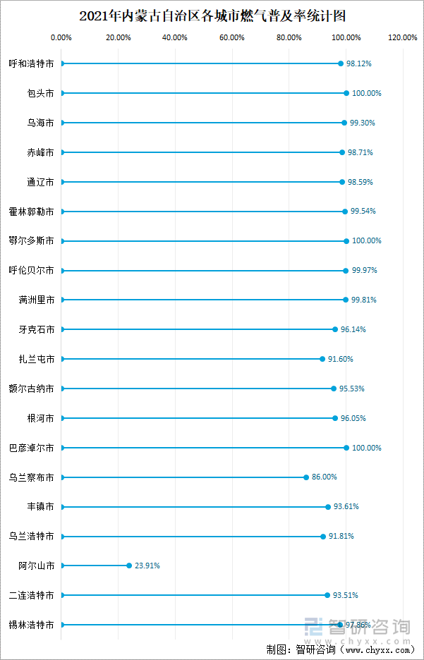 2021年内蒙古自治区各城市燃气普及率统计图