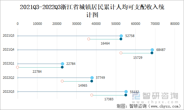2021Q3-2022Q3浙江省城镇居民累计人均可支配收入统计图