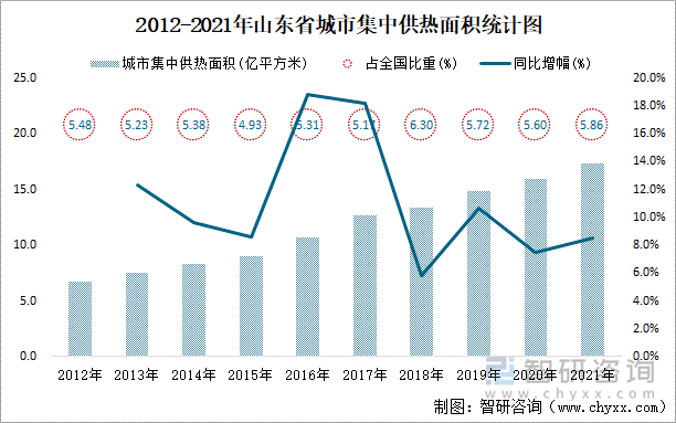  2012-2021年山东省城市集中供热面积统计图