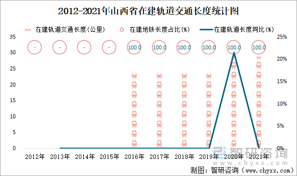 2012-2021年山西省在建轨道交通长度统计图