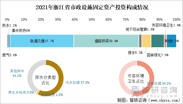 2021年浙江省市政设施固定资产投资构成情况