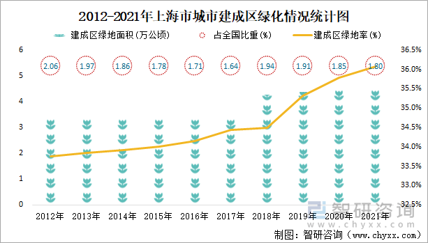  2012-2021年上海市城市建成区绿化情况统计图