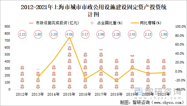 2012-2021年上海市城市市政公用设施建设固定资产投资统计图