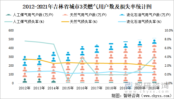 2012-2021年吉林省城市3类燃气用户数及损失率统计图