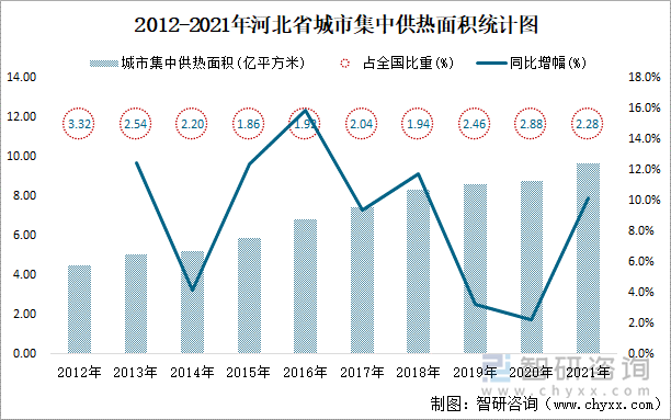 2012-2021年河北省城市集中供热面积统计图